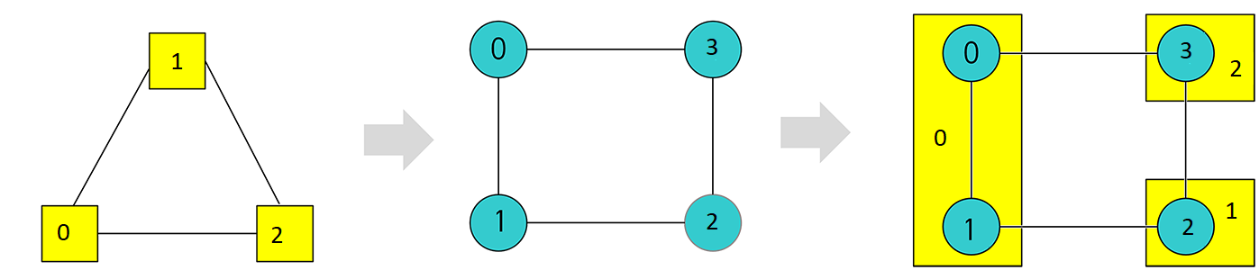Embedding a triangular source graph into a square target graph