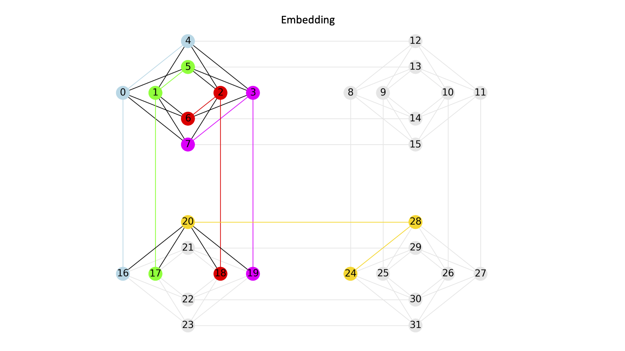 Embedding source K5 graph onto target Chimera graph
