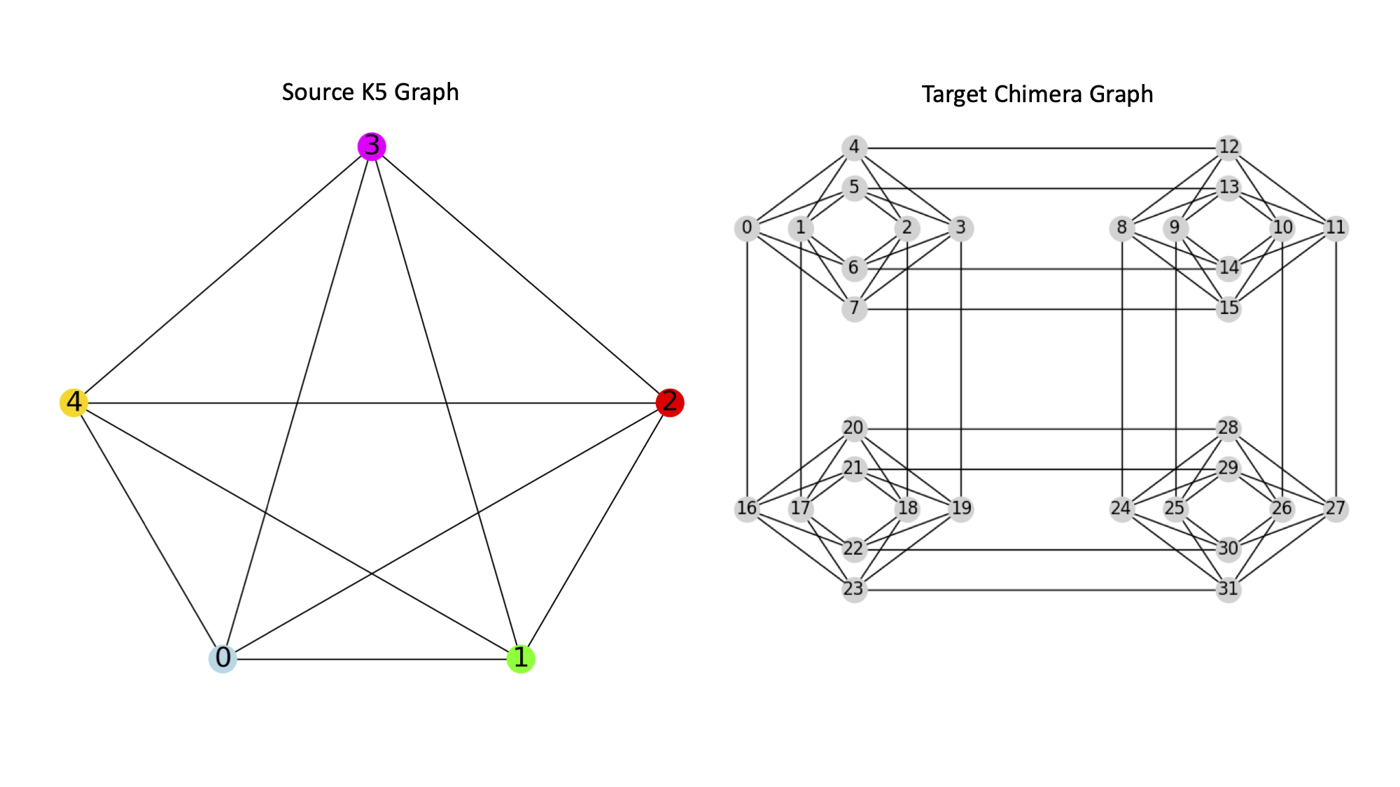 Source K5 graph and target Chimera graph