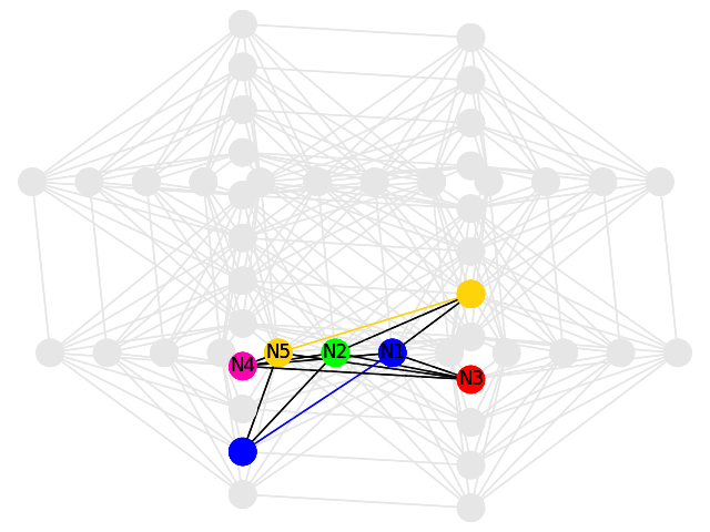 Five-node clique embedded in a small Zephyr graph.
