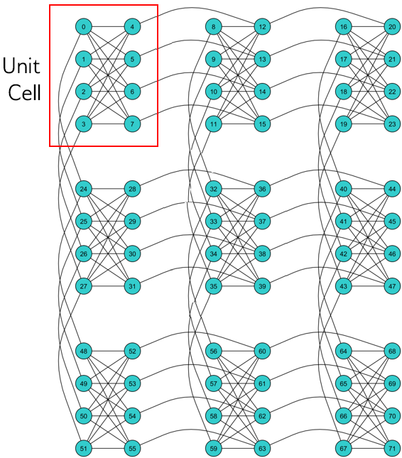 Chimera graph.  qubits are arranged in unit cells that form bipartite connections.