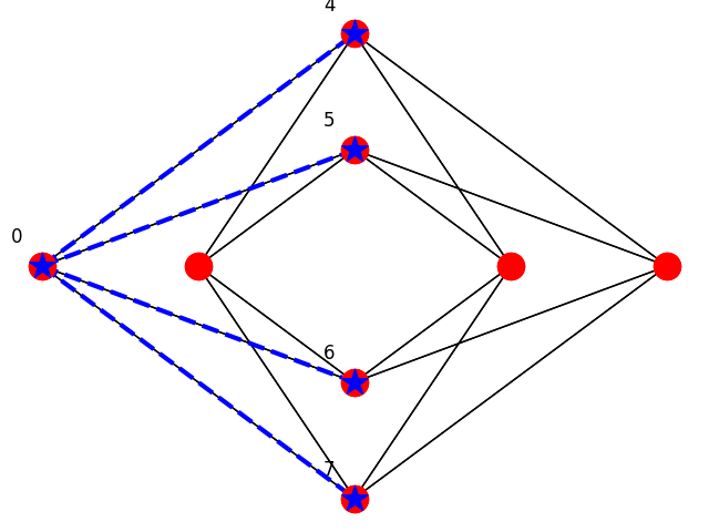 Graph H overlaid on a Chimera unit cell.