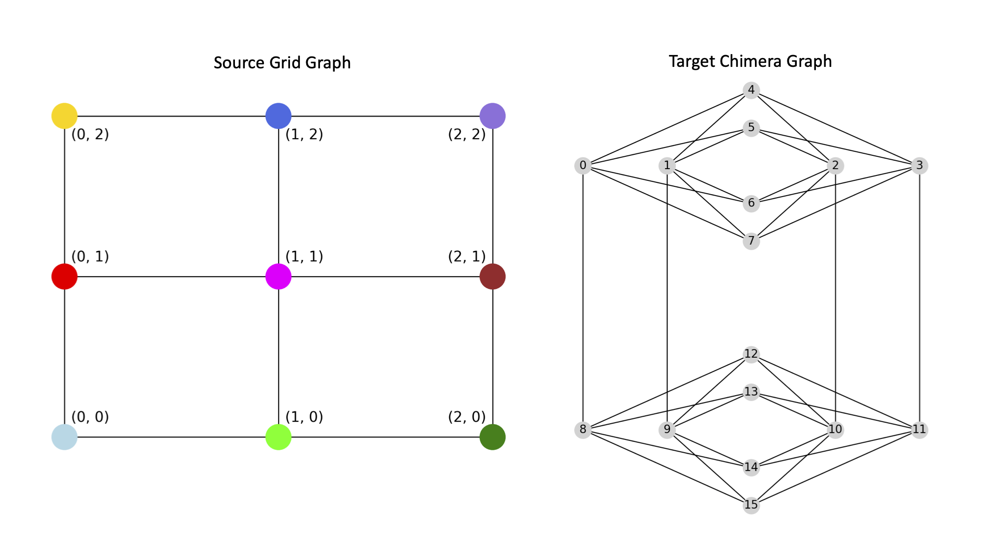 Source 2-dimensional 3x3 grid graph and a target Chimera graph